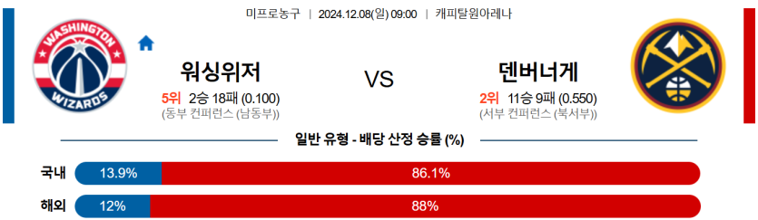 12월 8일 09:00 NBA 워싱턴 위자드 덴버 너겟츠