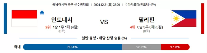 12월 21일 동남아시아 축구 선수권대회 인도네시 필리핀