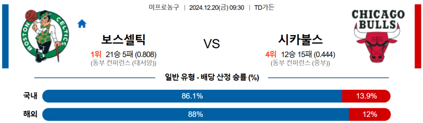 12월 20일 09:30 NBA 보스턴 셀틱스 시카고 불스'