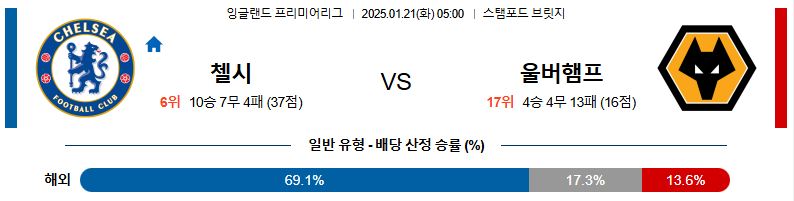 1월 21일 05:00 EPL 첼시 울버햄튼