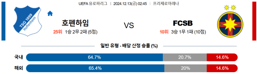 12월 13일 02:45 UEFA 유로파리그 호펜하임 FCSB