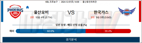 12월 7일 KBL 울산모비스 한국가스공사 국내외농구분석 스포츠분석