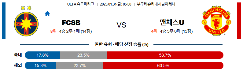 01일 31일 05:00 UEFA 유로파리그 스테아우아 부쿠레슈티 맨체스터 유나이티드