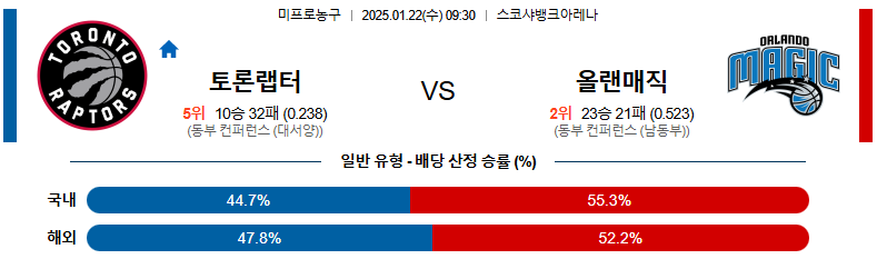 1월 22일 09:30 NBA 토론토 랩터스 올랜도 매직