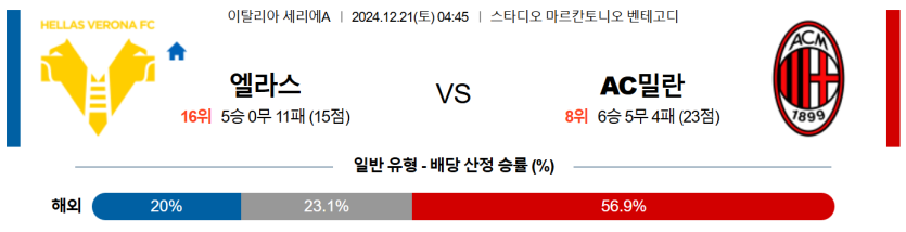 12월 21일 04:45 세리에A 엘라스베로나 AC밀란