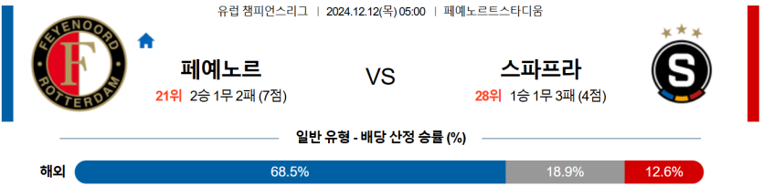 12월 12일 05:00 UEFA 챔피언스리그 페예노르트 AC 스파르타 프라하