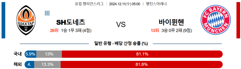 12월 11일 05:00 UEFA 챔피언스리그 샤흐타르 도네츠크 바이에른 뮌헨