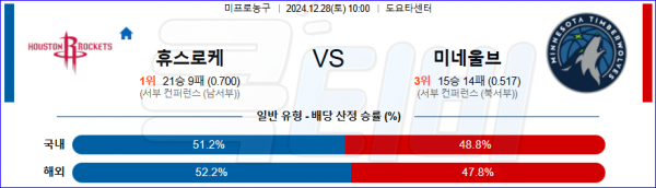 2024 12월 28일 휴스턴 로키츠 미네소타 팀버울브스  NBA 분석