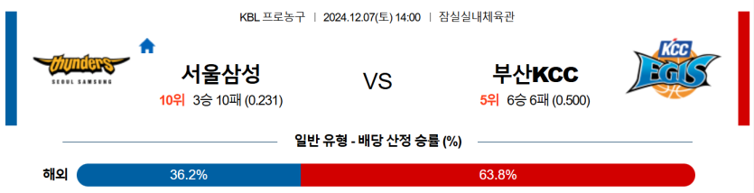 12월 7일 18:00 WKBL 삼성생명 우리은행