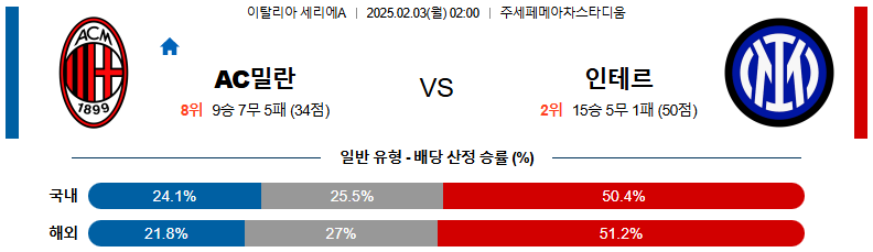 02일 03일 02:00 세리에 A AC 밀란 인터 밀란