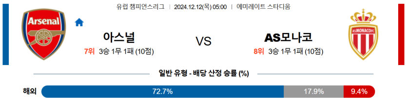 12월 12일 05:00 UEFA 챔피언스리그 아스널 AS 모나코