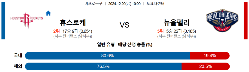 12월 20일 10:00 NBA 휴스턴 로켓츠 뉴올리언스 펠린컨즈 '