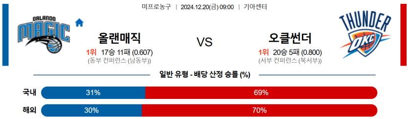 12월 20일 09:00 NBA 올랜도 매직 오클라호마시티 썬더