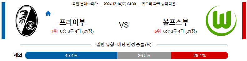 12월 14일 04:30 분데스리가 프라이부르크 볼프스부르크