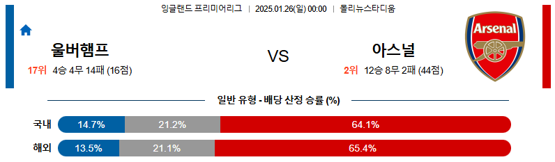 1월 26일 00:00 EPL 울버햄튼 아스널