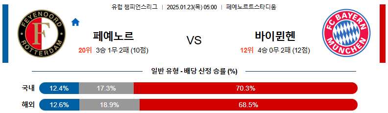 1월 23일 05:00 챔피언스리그 페예노르트 바이뮌헨