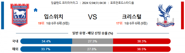 2024 12월 04일 입스위치 크리스탈 팰리스  프리미어리그 분석