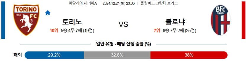 12월 21일 23:00 세리에A 토리노 볼로냐