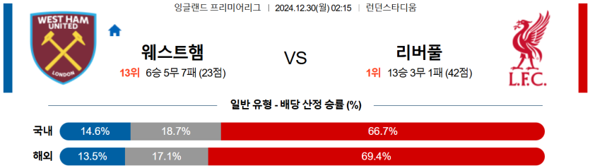 12월 30일 02:15 EPL 웨스트 햄 리버풀