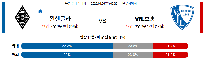 1월 26일 02:30 분데스리가 묀헨글라트바흐 보훔