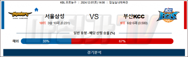 12월 7일 KBL 서울삼성 부산KCC 국내외농구분석 스포츠분석