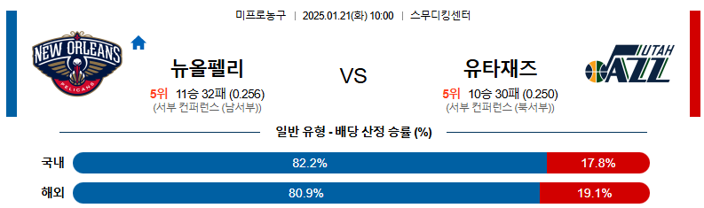 1월 21일 10:00 NBA 뉴올리언스 유타 재즈