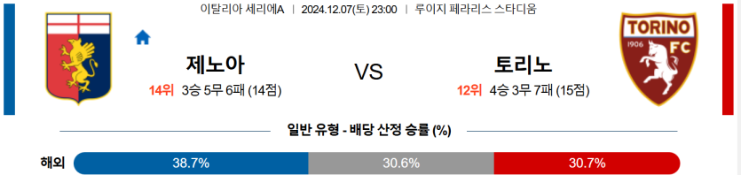 12월 7일 23:00 세리에 A 제노아 CFC 토리노 FC