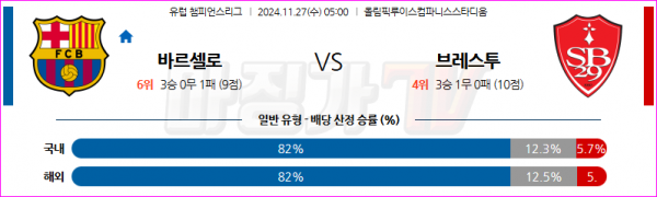 11월 27일 UEFA 챔피언스리그 FC 바르셀로나 스타드 브레스트 29 해외축구분석 스포츠분석