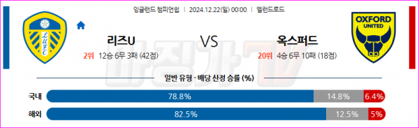 12월 22일 잉글랜드 챔피언쉽 리즈 유나이티드 FC 옥스포드 유나이티드 FC 해외축구분석 스포츠분석