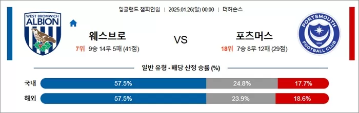 1월 26일 잉글랜드 챔피언쉽 웨스브로 vs 포츠머스