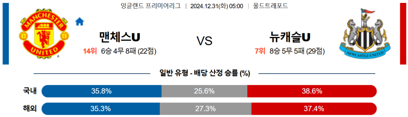 12월 31일 05:00 EPL 맨체스터 유나이티드 뉴캐슬 유나이티드