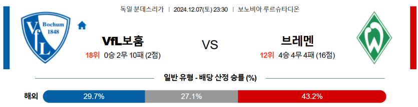 12월 7일 23:30 분데스리가 VfL 보훔 SV 베르더 브레멘