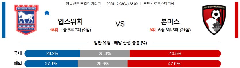 12월 8일 23:00 EPL 입스위치 본머스