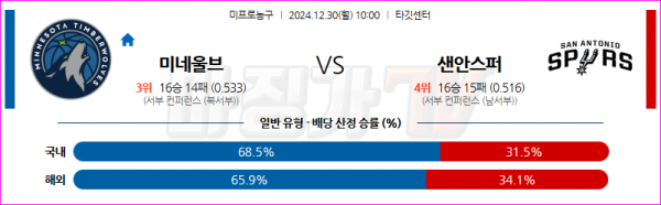 12월 30일 NBA 미네소타 울브스 샌안토니오 스퍼스 미국프로농구분석 스포츠분석