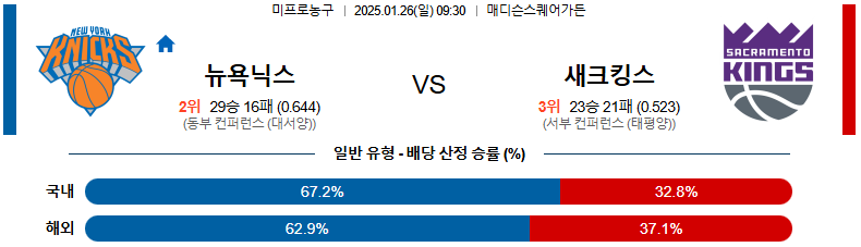 01일 26일 09:30 NBA 뉴욕 닉스 새크라멘토 킹스