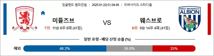 1월 22일 잉글랜드 챔피언쉽 미들즈브:웨스브로