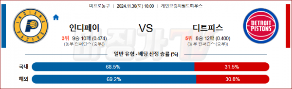 11월 30일 NBA 인디애나 디트로이트 미국프로농구분석 스포츠분석