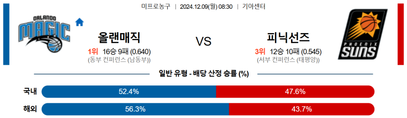 12월 9일 08:30 NBA 올랜도 매직 피닉스 선즈