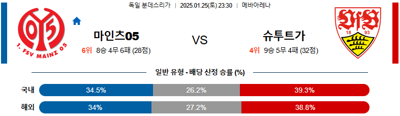 1월 25일 23:30 분데스리가 마인츠 슈투름 그라츠