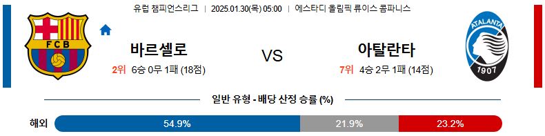 01일 30일 05:00 UEFA 챔피언스리그 FC 바르셀로나 아탈란타 BC