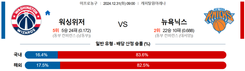 12월 31일 09:00 NBA 워싱턴 위자드 뉴욕 닉스