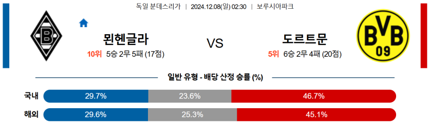 12월 8일 02:30 분데스리가 묀헨글라트바흐 도르트문트