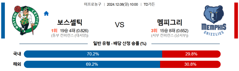 12월 8일 10:00 NBA 보스턴 셀틱스 멤피스 그리즐리즈