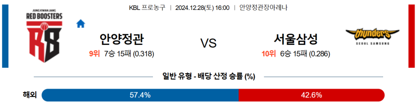 12월 28일 16:00 KBL 안양 정관장 서울 삼성