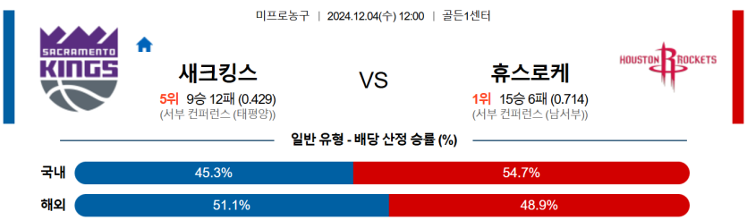 12월 4일 12:00 NBA 새크라멘토 킹스 휴스턴 로켓츠