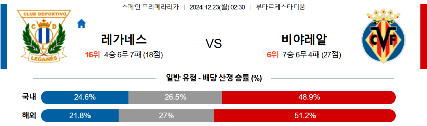 12월 23일 02:30 라리가 CD 레가네스 비야레알