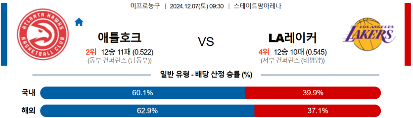 12월 7일 09:30 NBA 애틀란타 LA레이커스