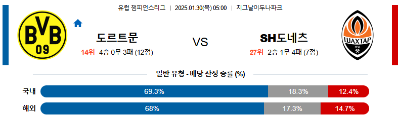 01일 30일 05:00 UEFA 챔피언스리그 보루시아 도르트문트 샤흐타르 도네츠크