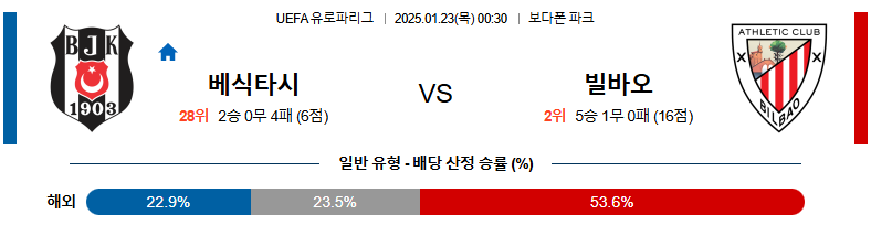 1월 23일 00:30 유로파리그 베식타스 아틀레틱 빌바오