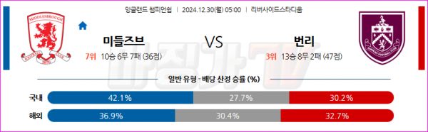 12월 30일 잉글랜드 챔피언쉽 미들즈브러 FC 번리 해외축구분석 스포츠분석